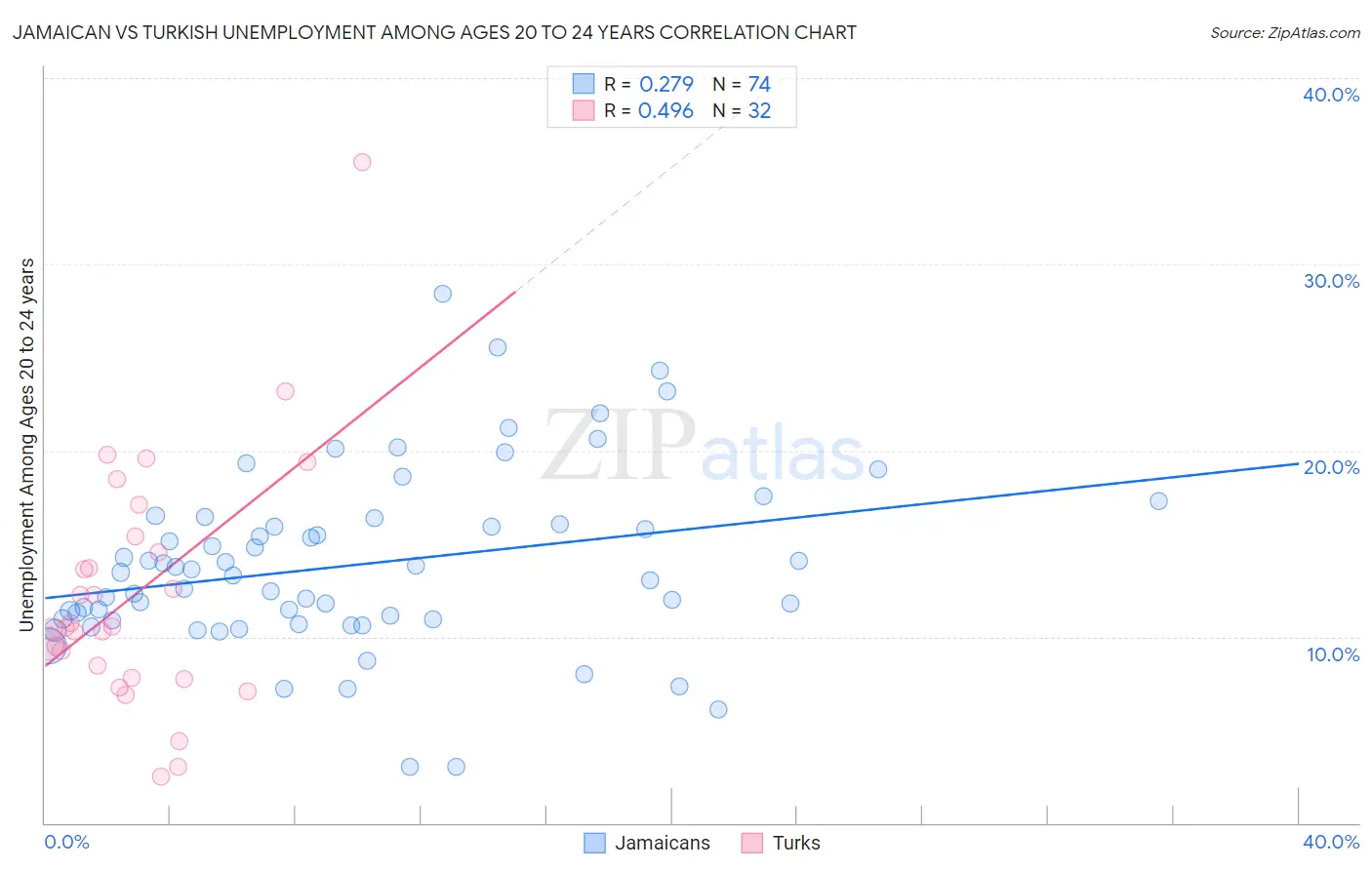 Jamaican vs Turkish Unemployment Among Ages 20 to 24 years