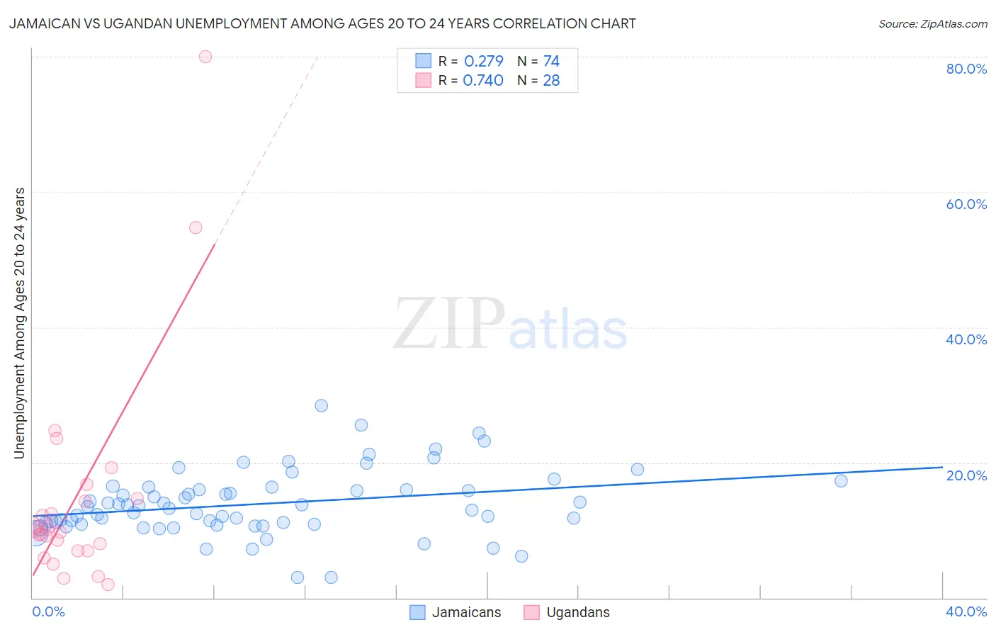 Jamaican vs Ugandan Unemployment Among Ages 20 to 24 years