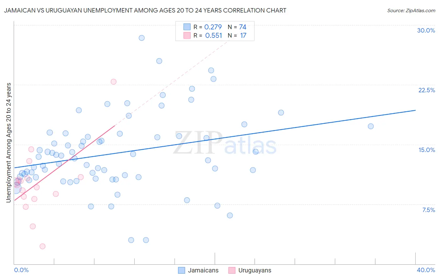 Jamaican vs Uruguayan Unemployment Among Ages 20 to 24 years