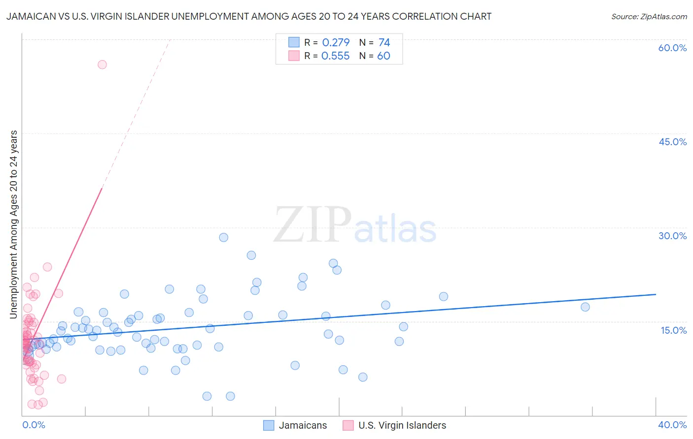 Jamaican vs U.S. Virgin Islander Unemployment Among Ages 20 to 24 years