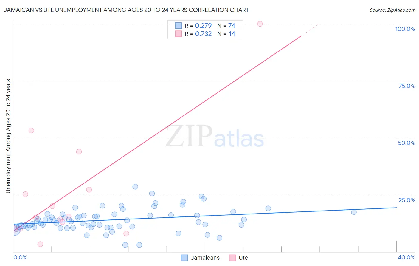 Jamaican vs Ute Unemployment Among Ages 20 to 24 years