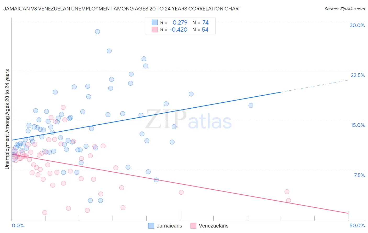 Jamaican vs Venezuelan Unemployment Among Ages 20 to 24 years