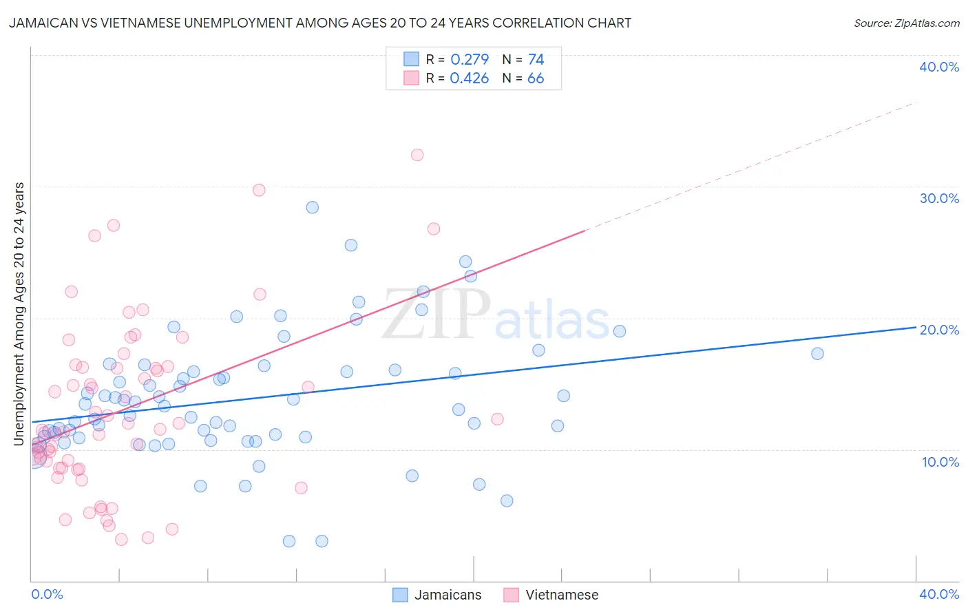 Jamaican vs Vietnamese Unemployment Among Ages 20 to 24 years