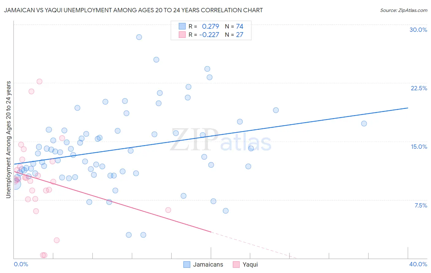 Jamaican vs Yaqui Unemployment Among Ages 20 to 24 years