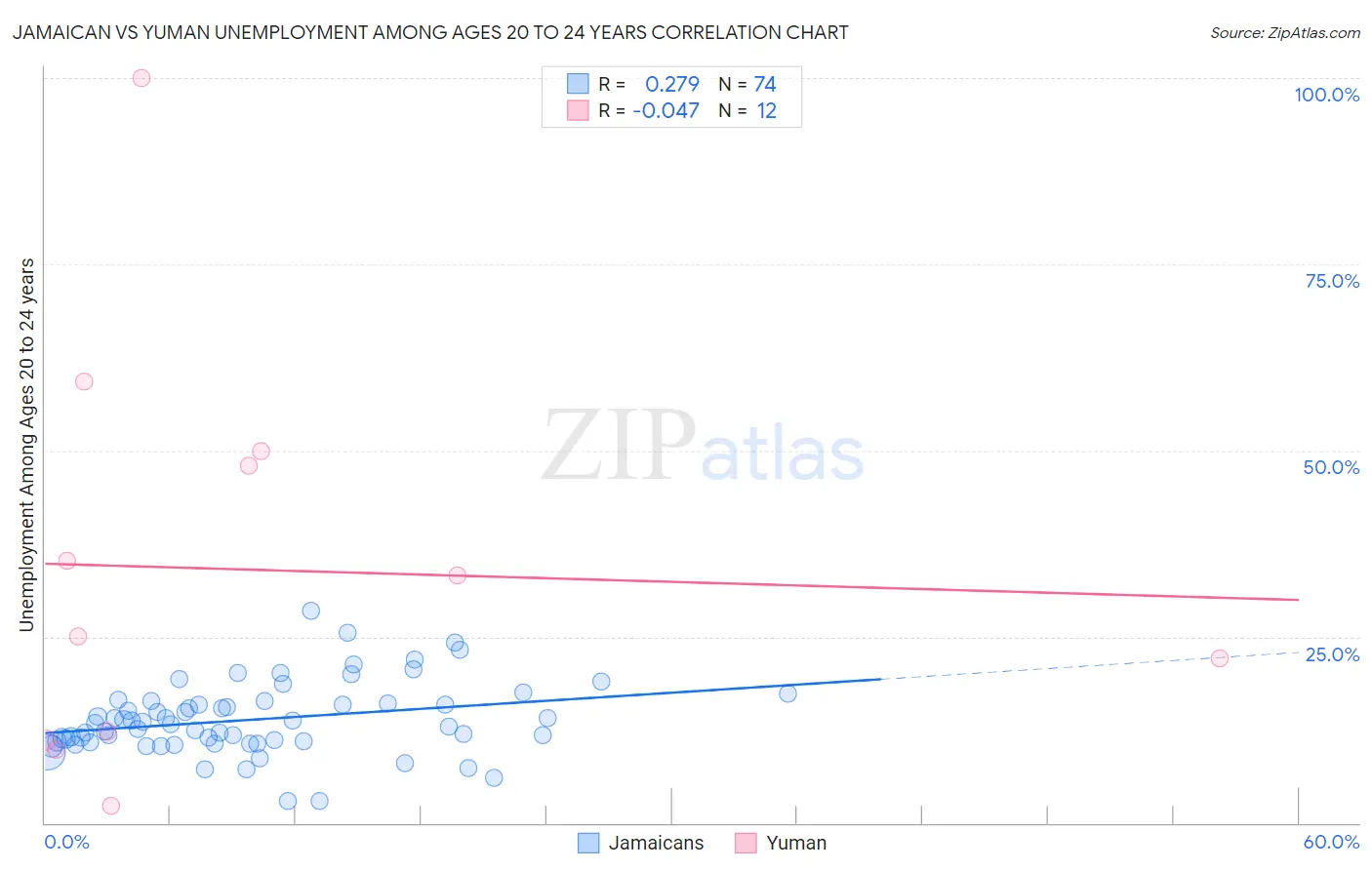 Jamaican vs Yuman Unemployment Among Ages 20 to 24 years