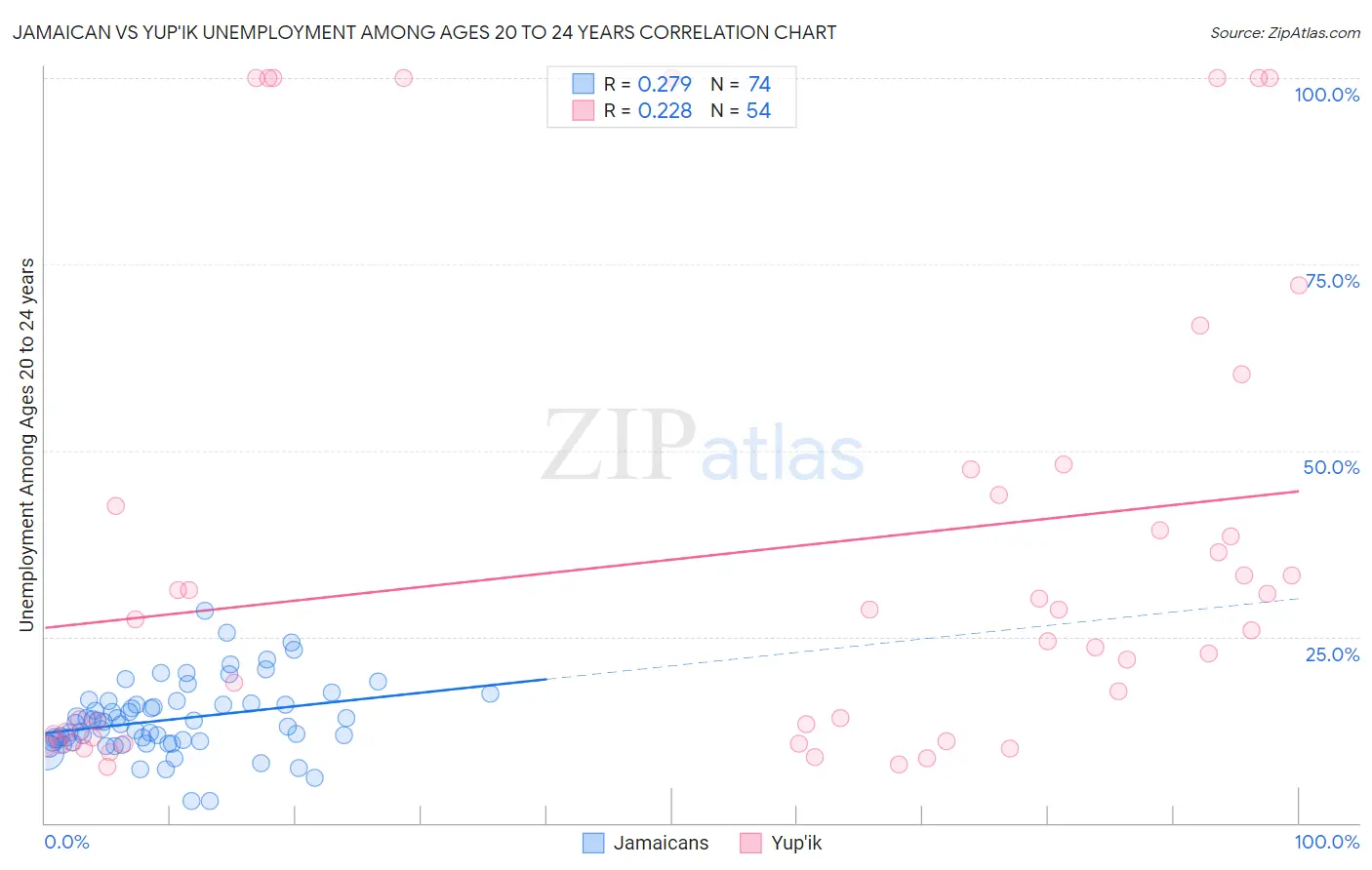 Jamaican vs Yup'ik Unemployment Among Ages 20 to 24 years