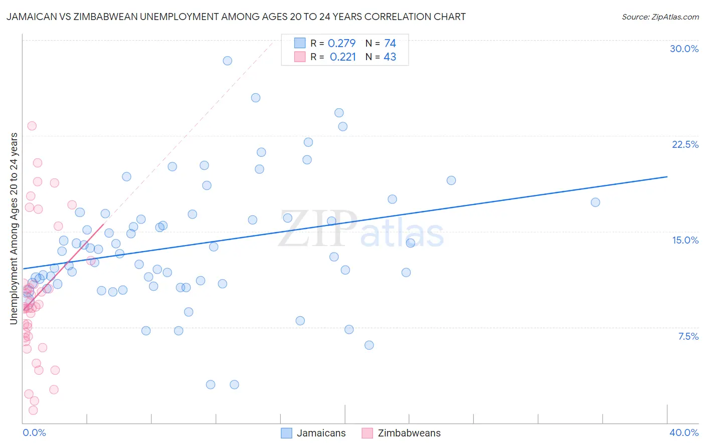 Jamaican vs Zimbabwean Unemployment Among Ages 20 to 24 years