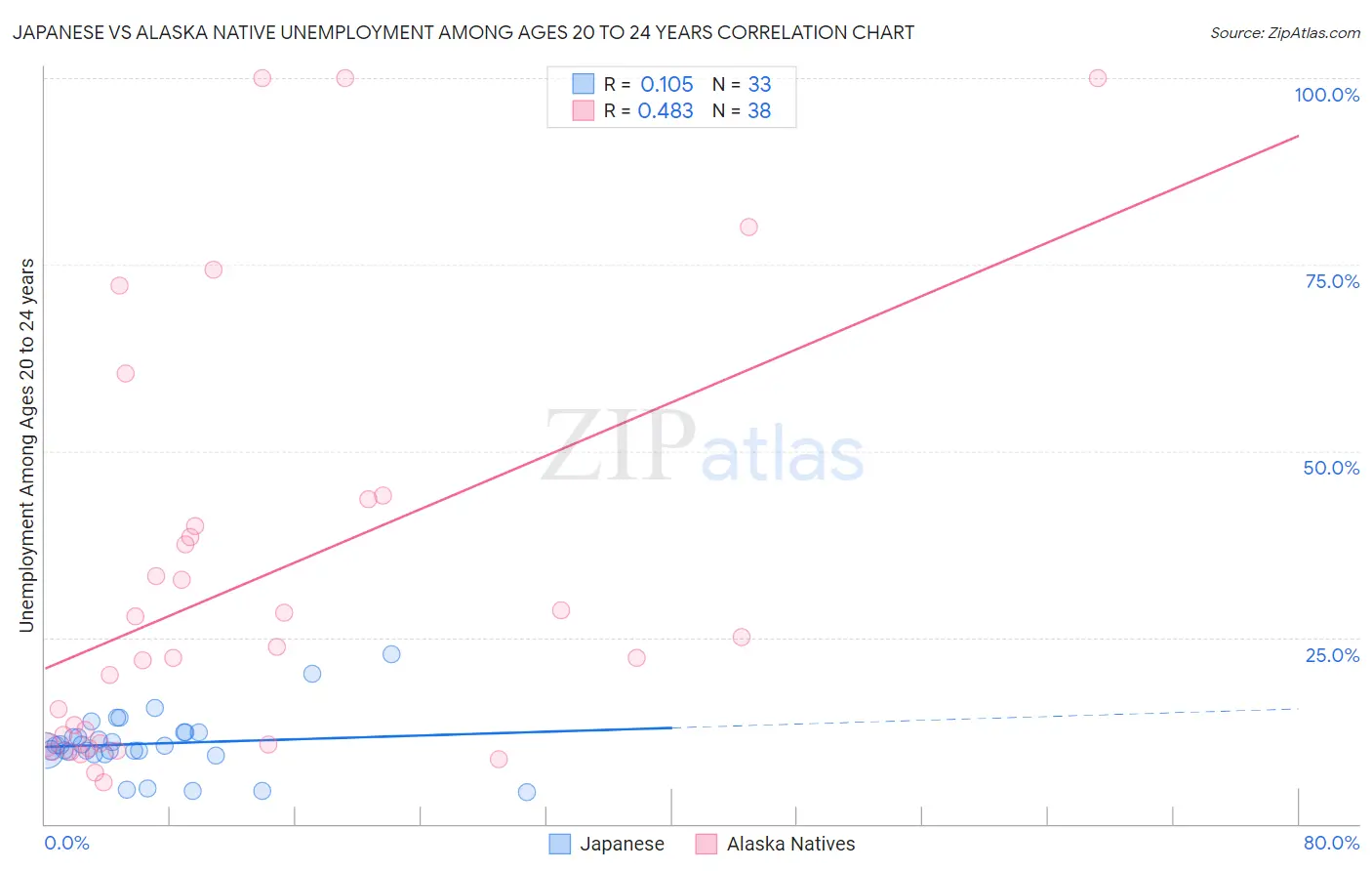Japanese vs Alaska Native Unemployment Among Ages 20 to 24 years