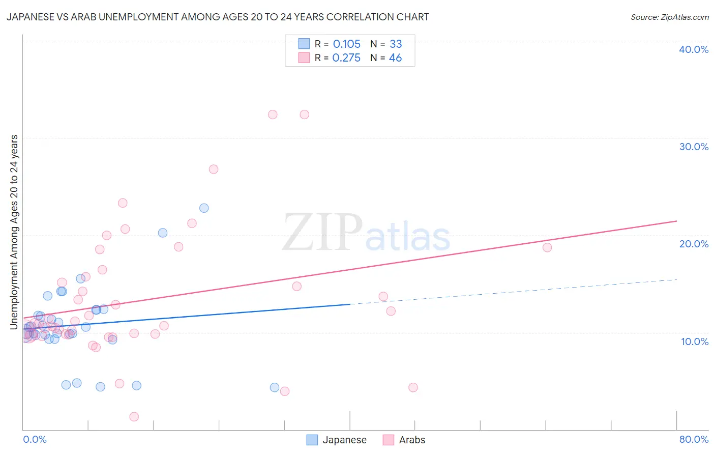 Japanese vs Arab Unemployment Among Ages 20 to 24 years