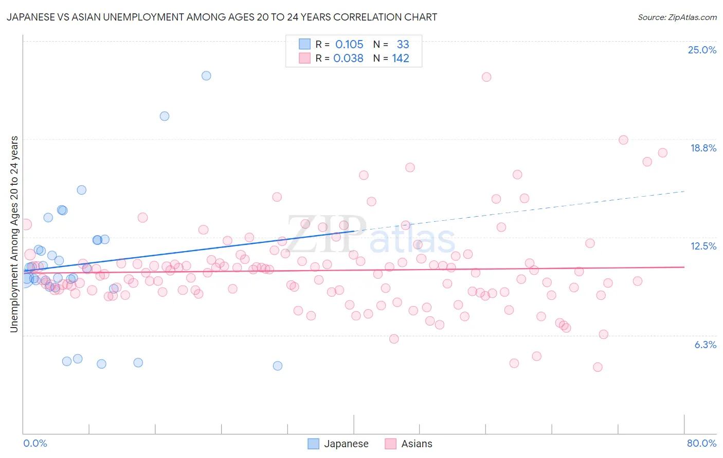 Japanese vs Asian Unemployment Among Ages 20 to 24 years