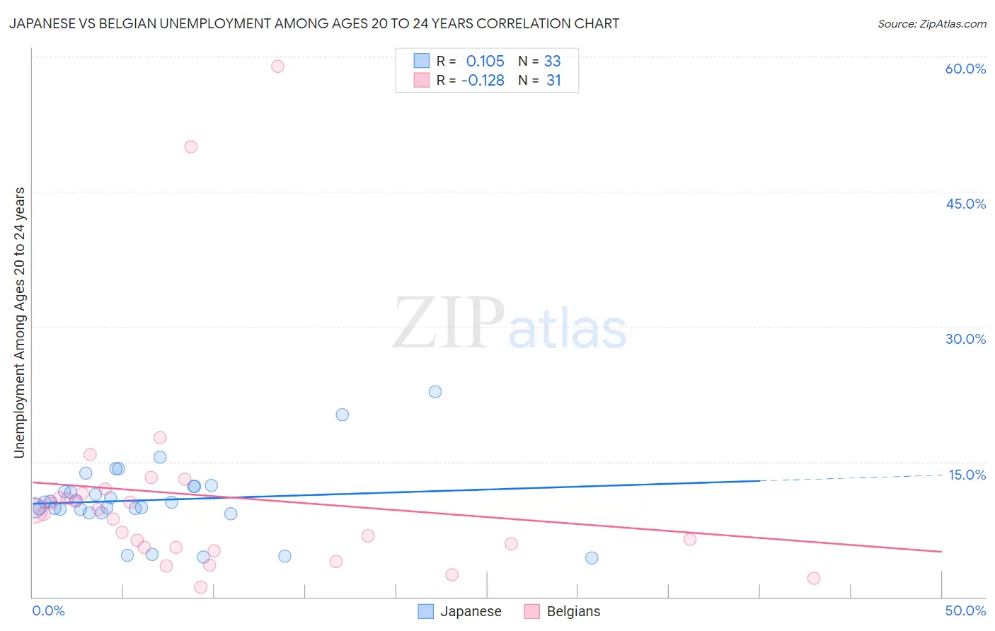 Japanese vs Belgian Unemployment Among Ages 20 to 24 years