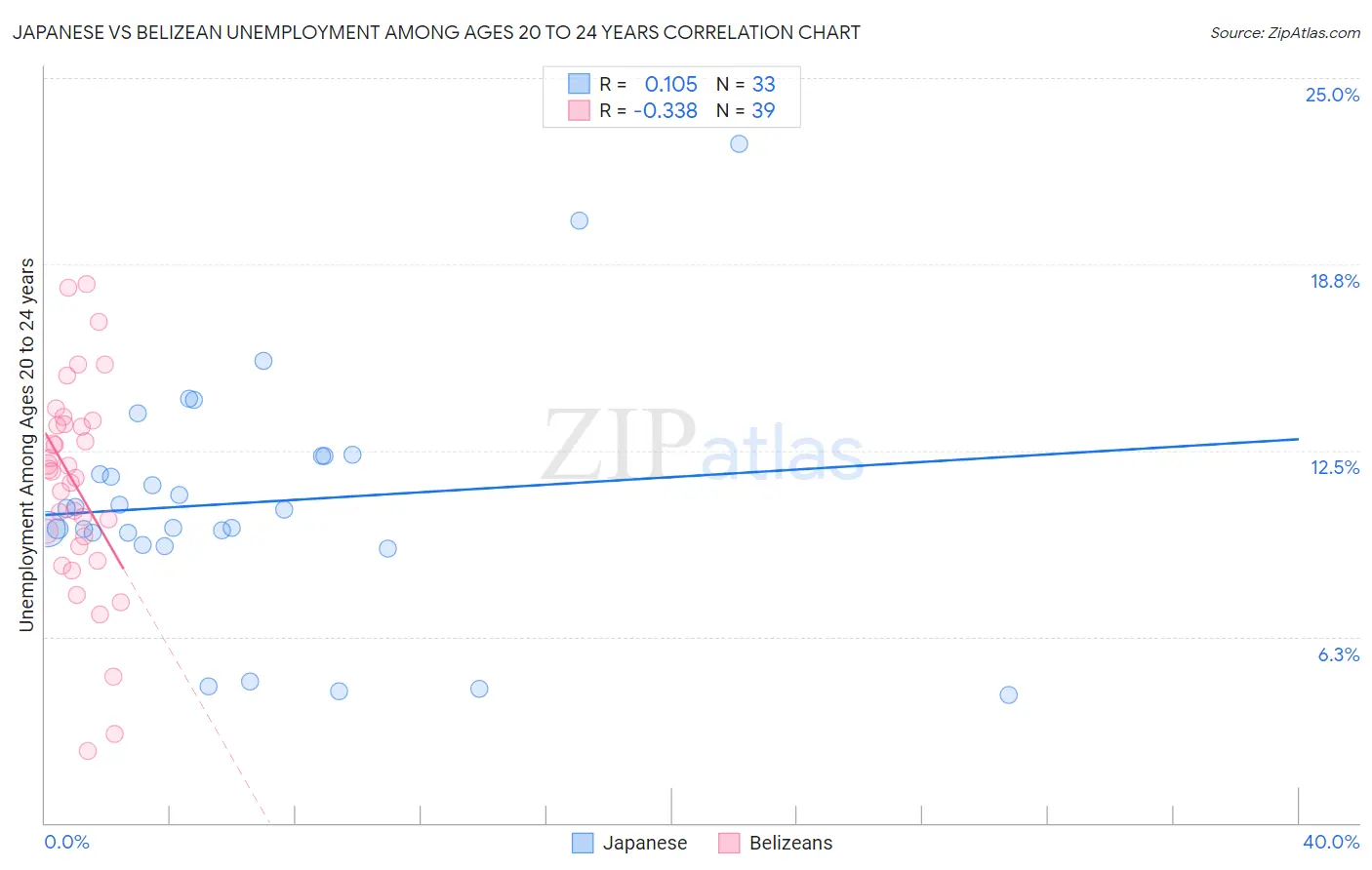 Japanese vs Belizean Unemployment Among Ages 20 to 24 years