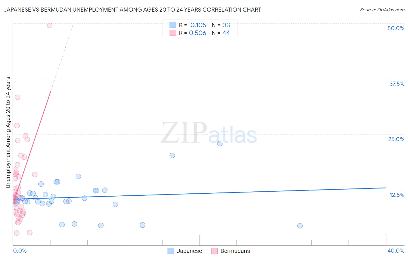 Japanese vs Bermudan Unemployment Among Ages 20 to 24 years