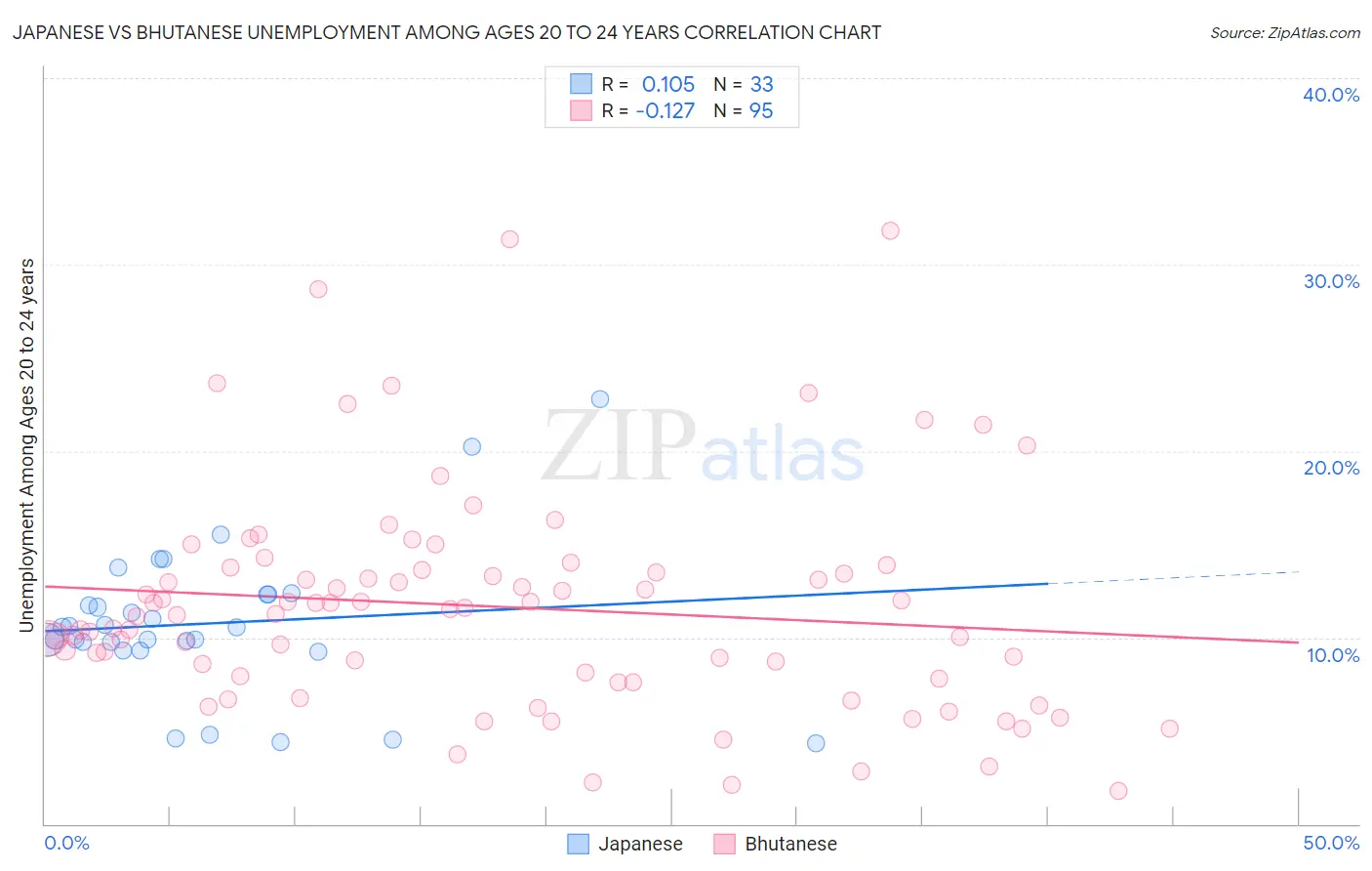 Japanese vs Bhutanese Unemployment Among Ages 20 to 24 years