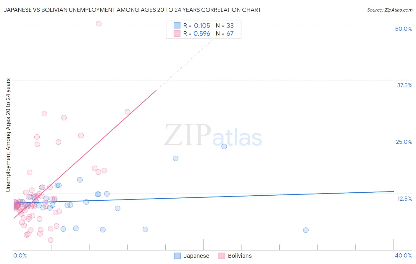 Japanese vs Bolivian Unemployment Among Ages 20 to 24 years