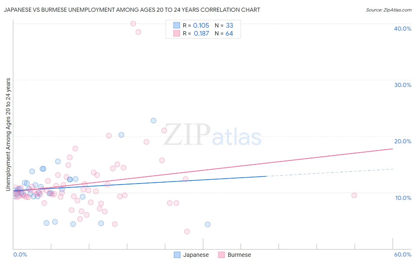 Japanese vs Burmese Unemployment Among Ages 20 to 24 years