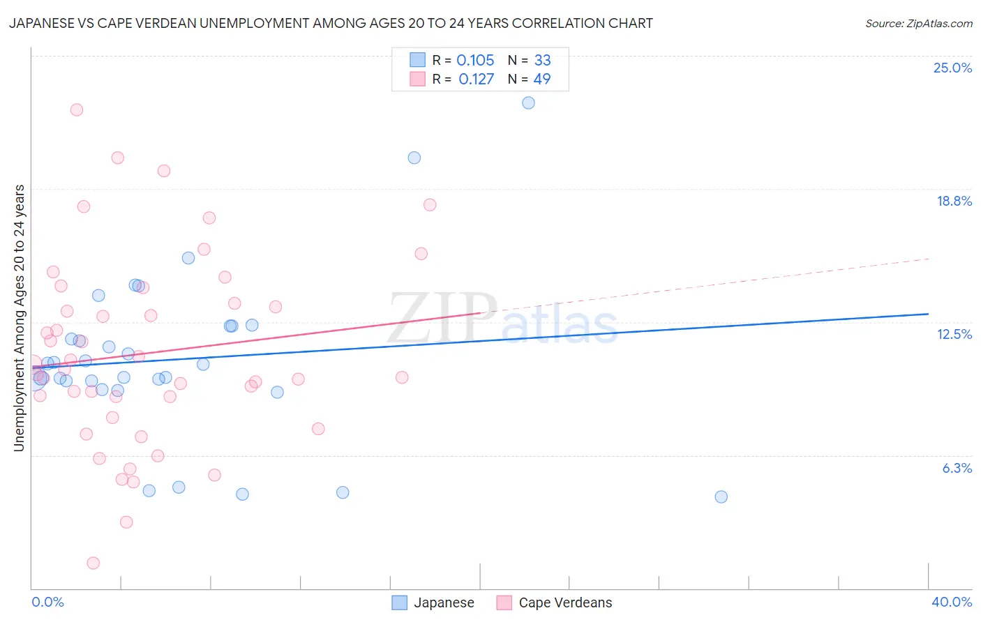 Japanese vs Cape Verdean Unemployment Among Ages 20 to 24 years