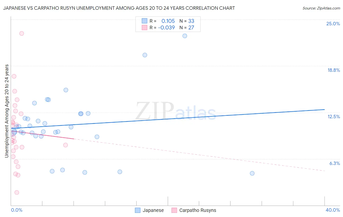 Japanese vs Carpatho Rusyn Unemployment Among Ages 20 to 24 years