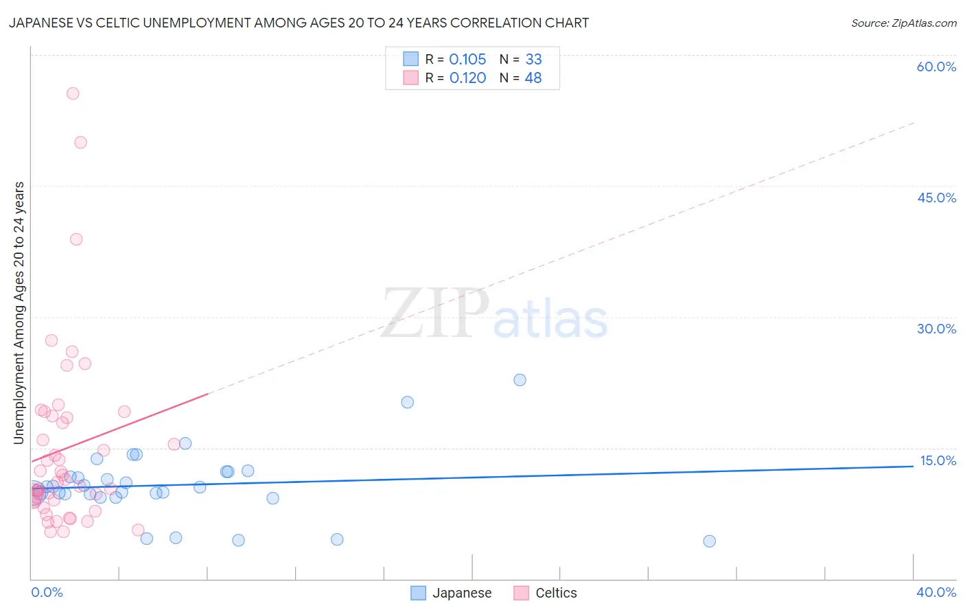 Japanese vs Celtic Unemployment Among Ages 20 to 24 years