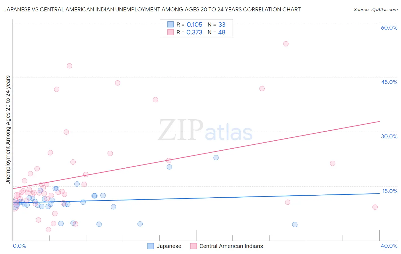 Japanese vs Central American Indian Unemployment Among Ages 20 to 24 years