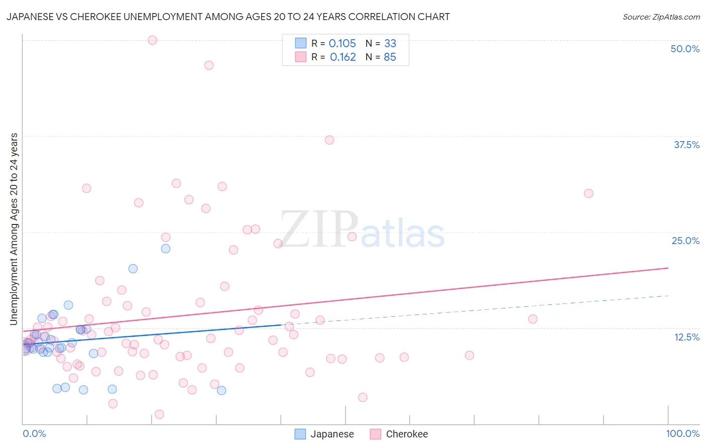 Japanese vs Cherokee Unemployment Among Ages 20 to 24 years