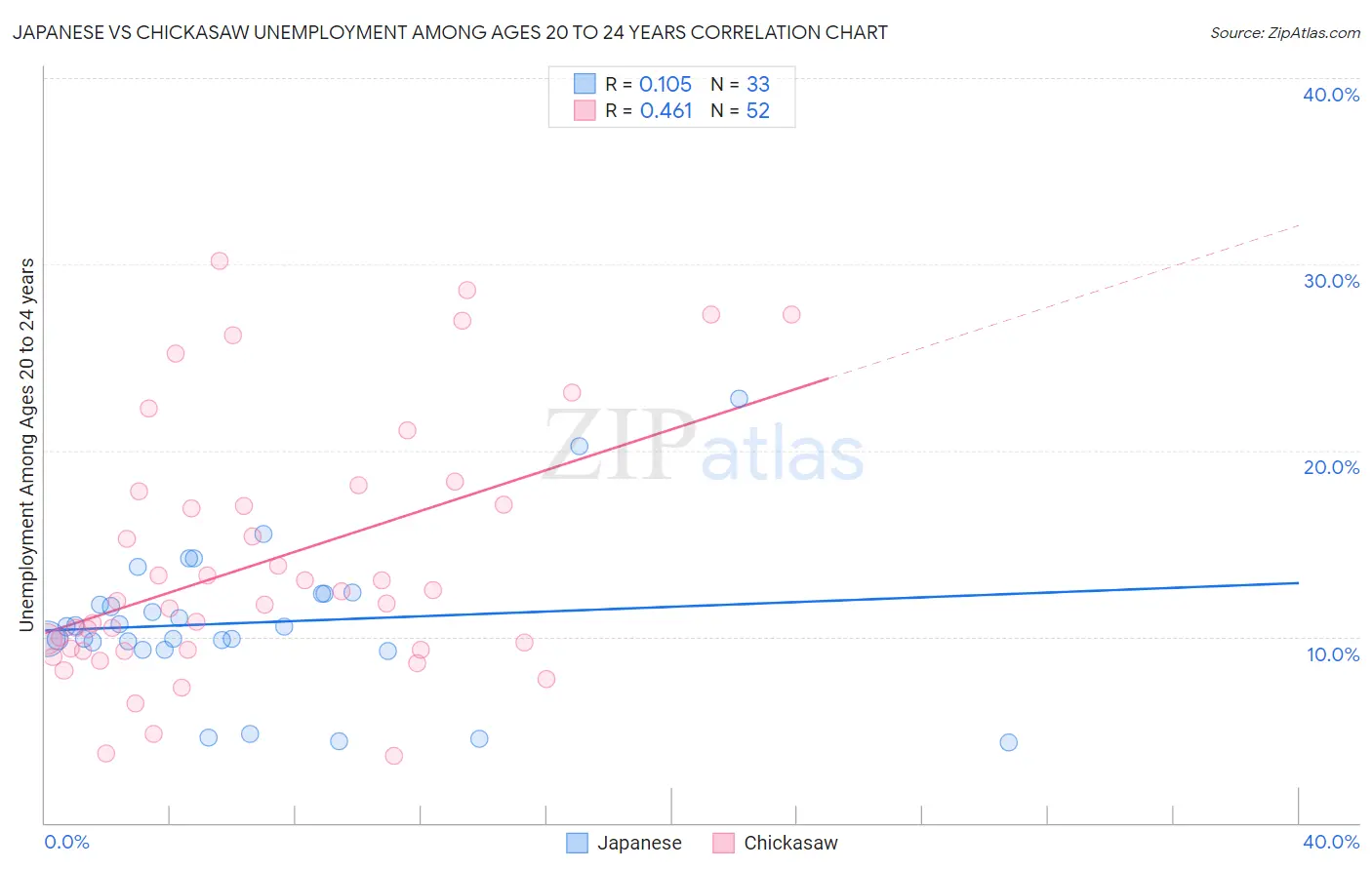 Japanese vs Chickasaw Unemployment Among Ages 20 to 24 years