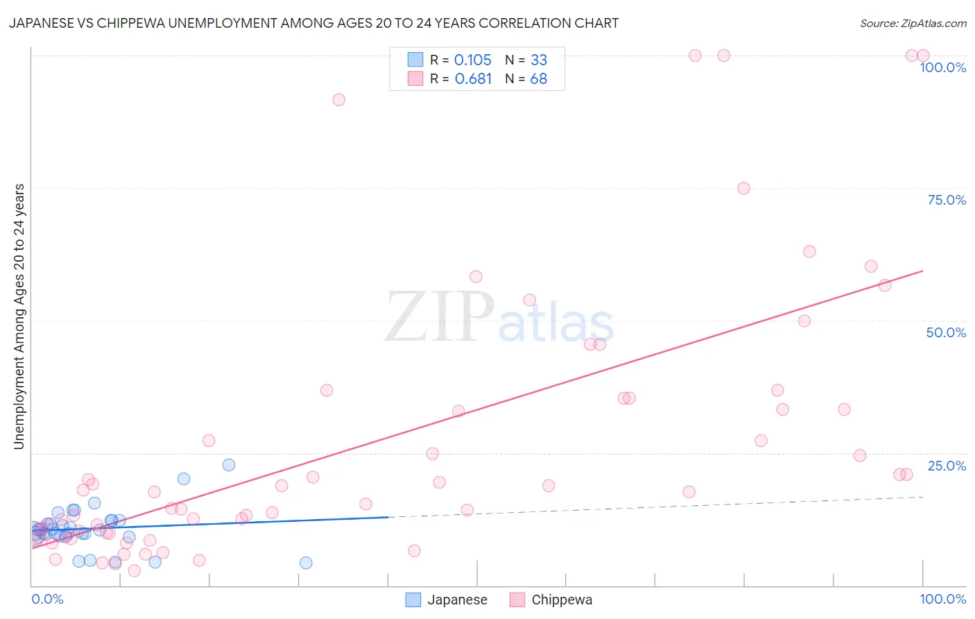 Japanese vs Chippewa Unemployment Among Ages 20 to 24 years