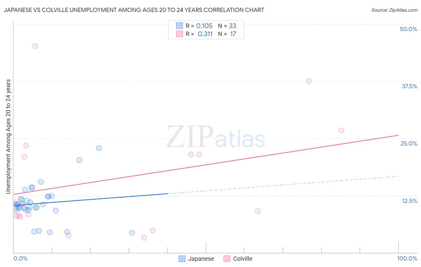 Japanese vs Colville Unemployment Among Ages 20 to 24 years