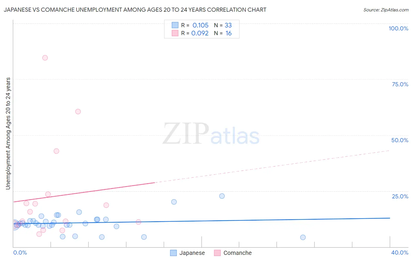 Japanese vs Comanche Unemployment Among Ages 20 to 24 years