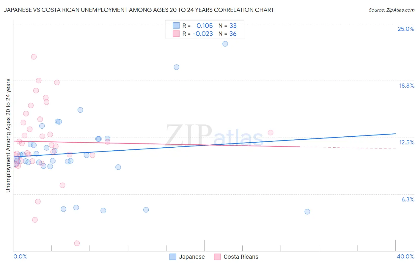 Japanese vs Costa Rican Unemployment Among Ages 20 to 24 years