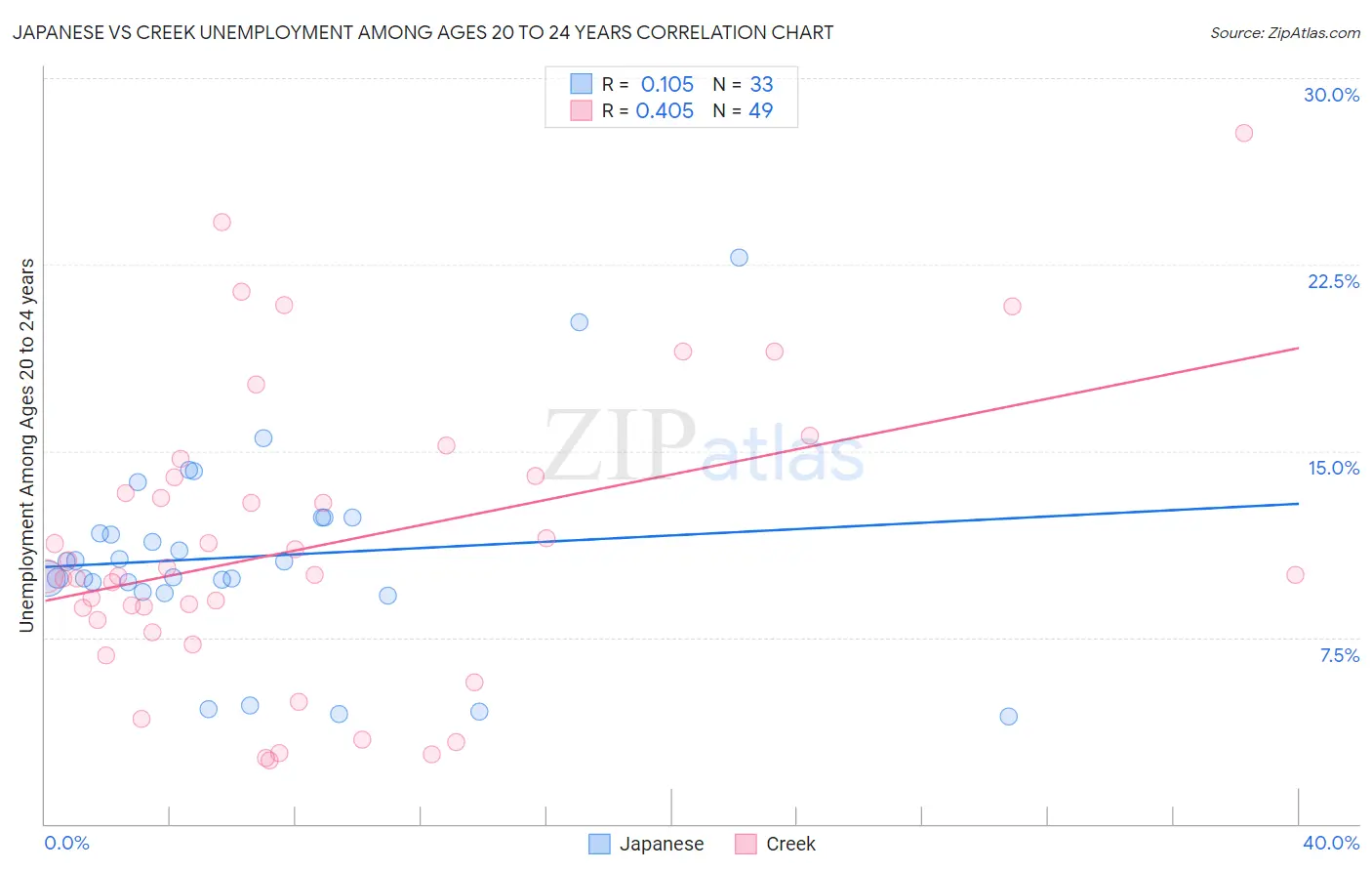 Japanese vs Creek Unemployment Among Ages 20 to 24 years