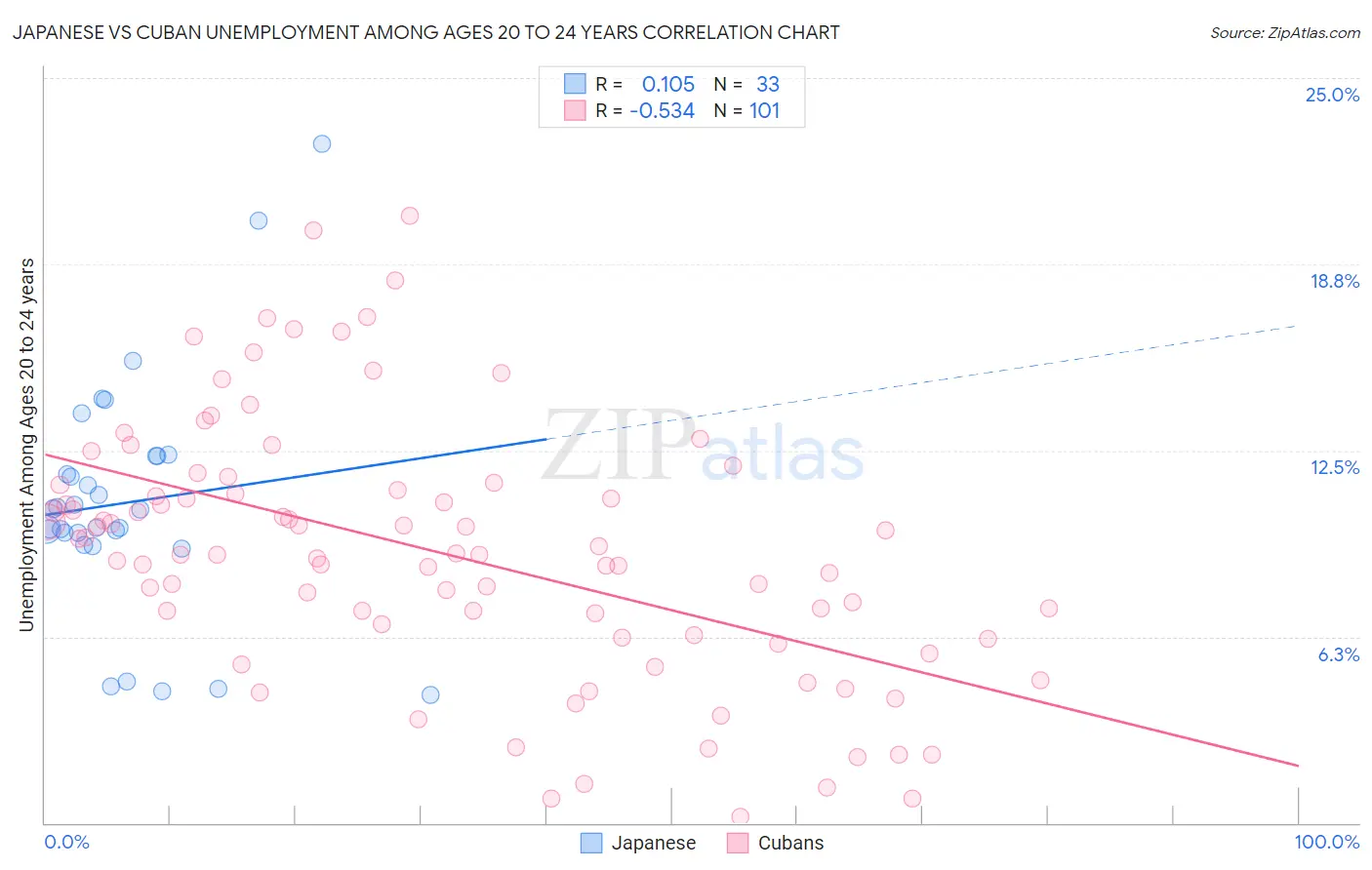 Japanese vs Cuban Unemployment Among Ages 20 to 24 years