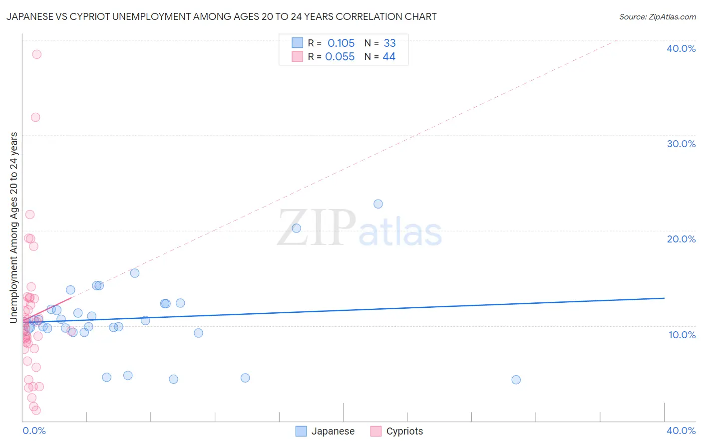 Japanese vs Cypriot Unemployment Among Ages 20 to 24 years
