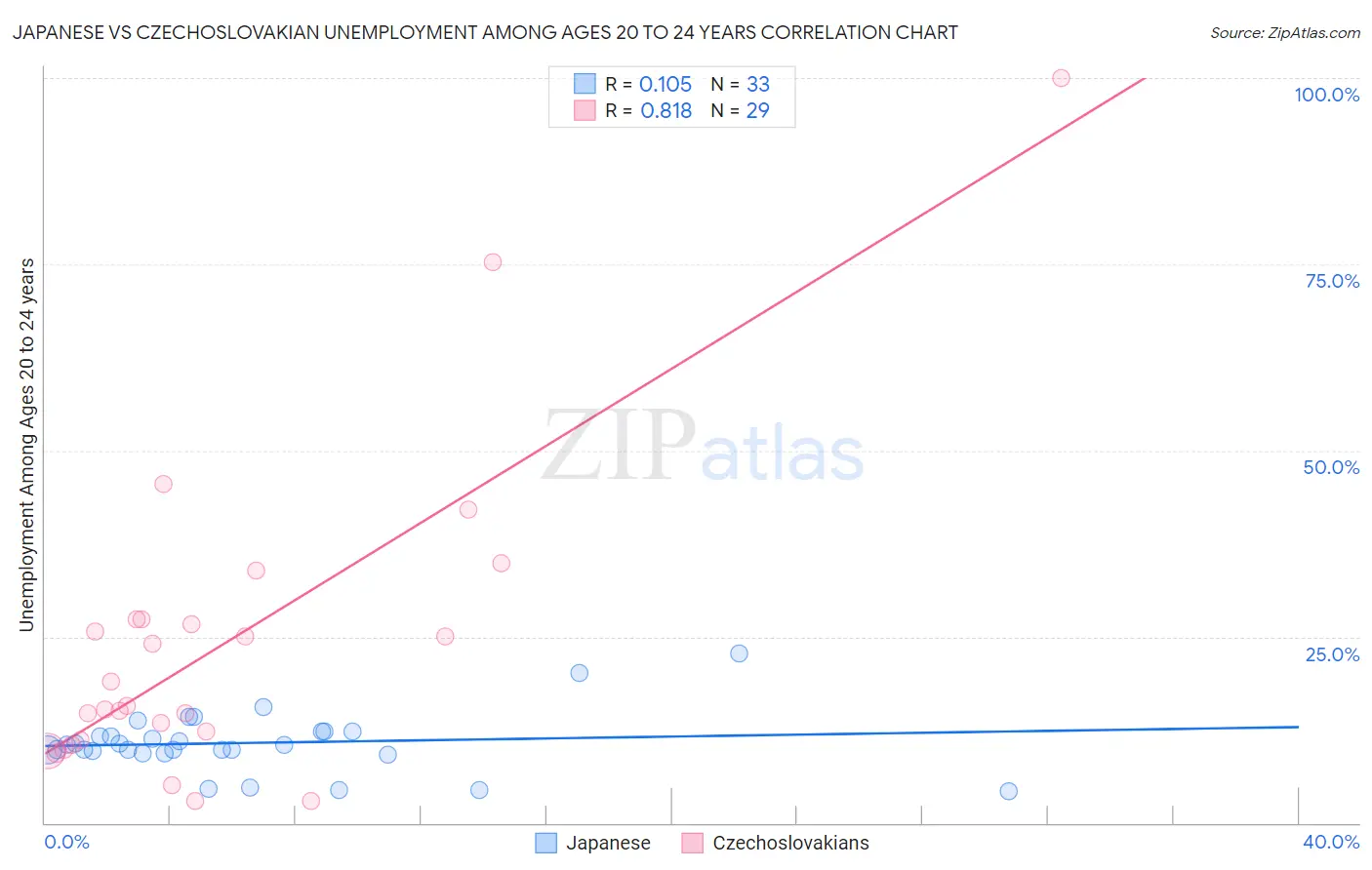 Japanese vs Czechoslovakian Unemployment Among Ages 20 to 24 years