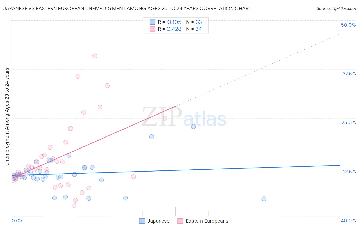 Japanese vs Eastern European Unemployment Among Ages 20 to 24 years