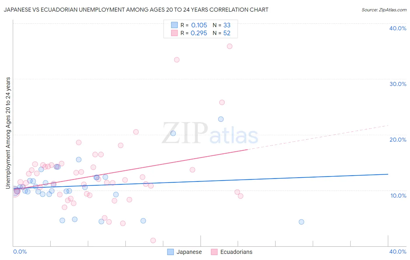 Japanese vs Ecuadorian Unemployment Among Ages 20 to 24 years