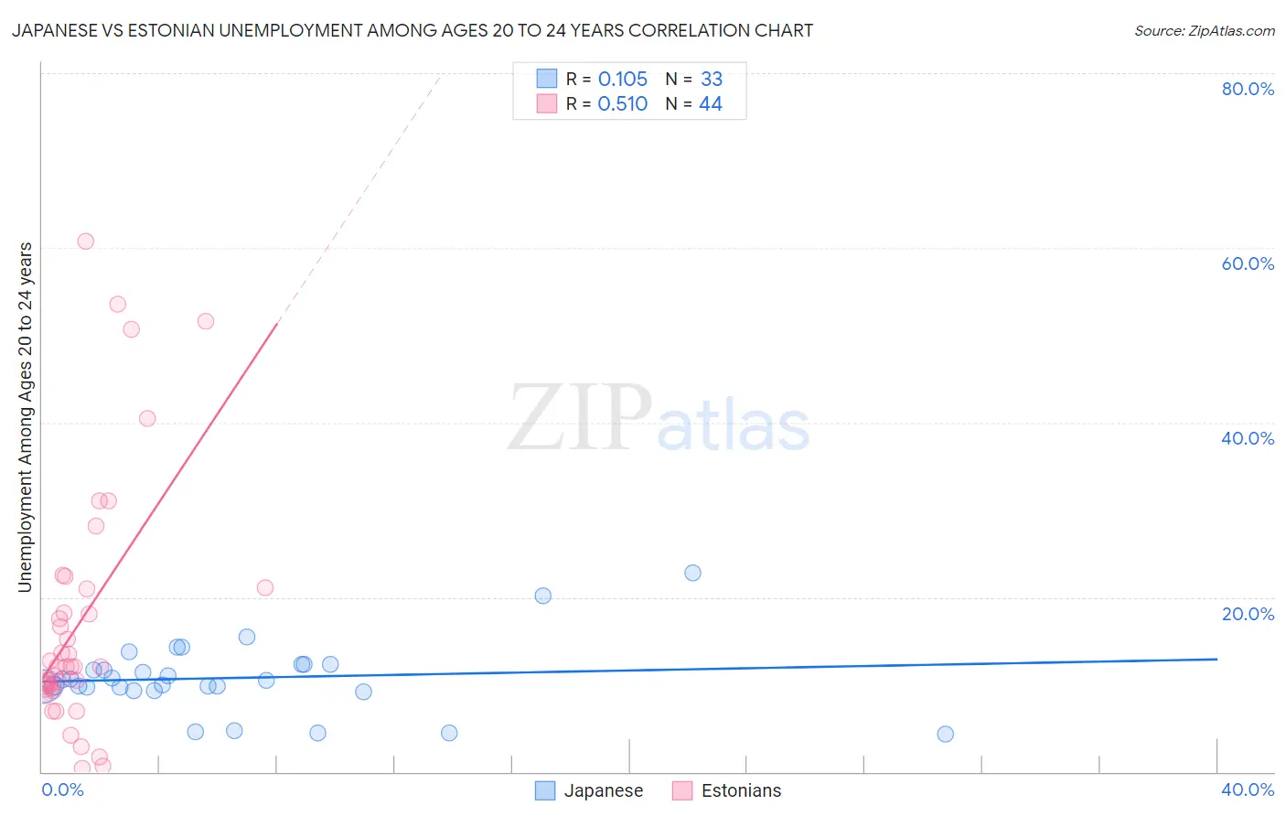 Japanese vs Estonian Unemployment Among Ages 20 to 24 years
