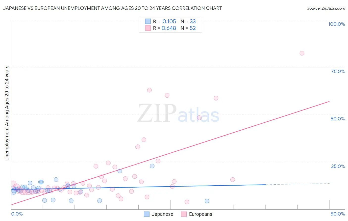 Japanese vs European Unemployment Among Ages 20 to 24 years