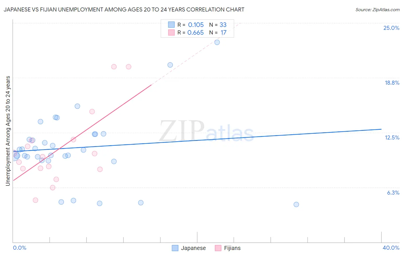 Japanese vs Fijian Unemployment Among Ages 20 to 24 years