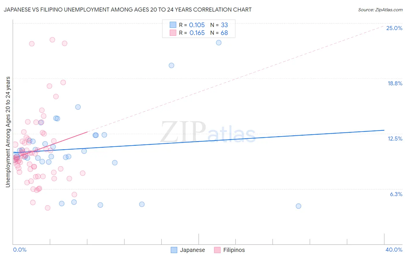 Japanese vs Filipino Unemployment Among Ages 20 to 24 years