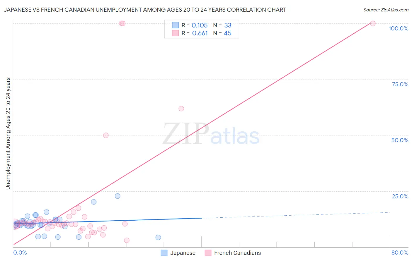 Japanese vs French Canadian Unemployment Among Ages 20 to 24 years