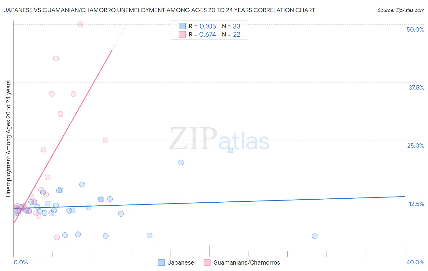 Japanese vs Guamanian/Chamorro Unemployment Among Ages 20 to 24 years