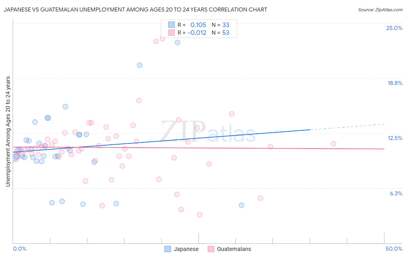 Japanese vs Guatemalan Unemployment Among Ages 20 to 24 years