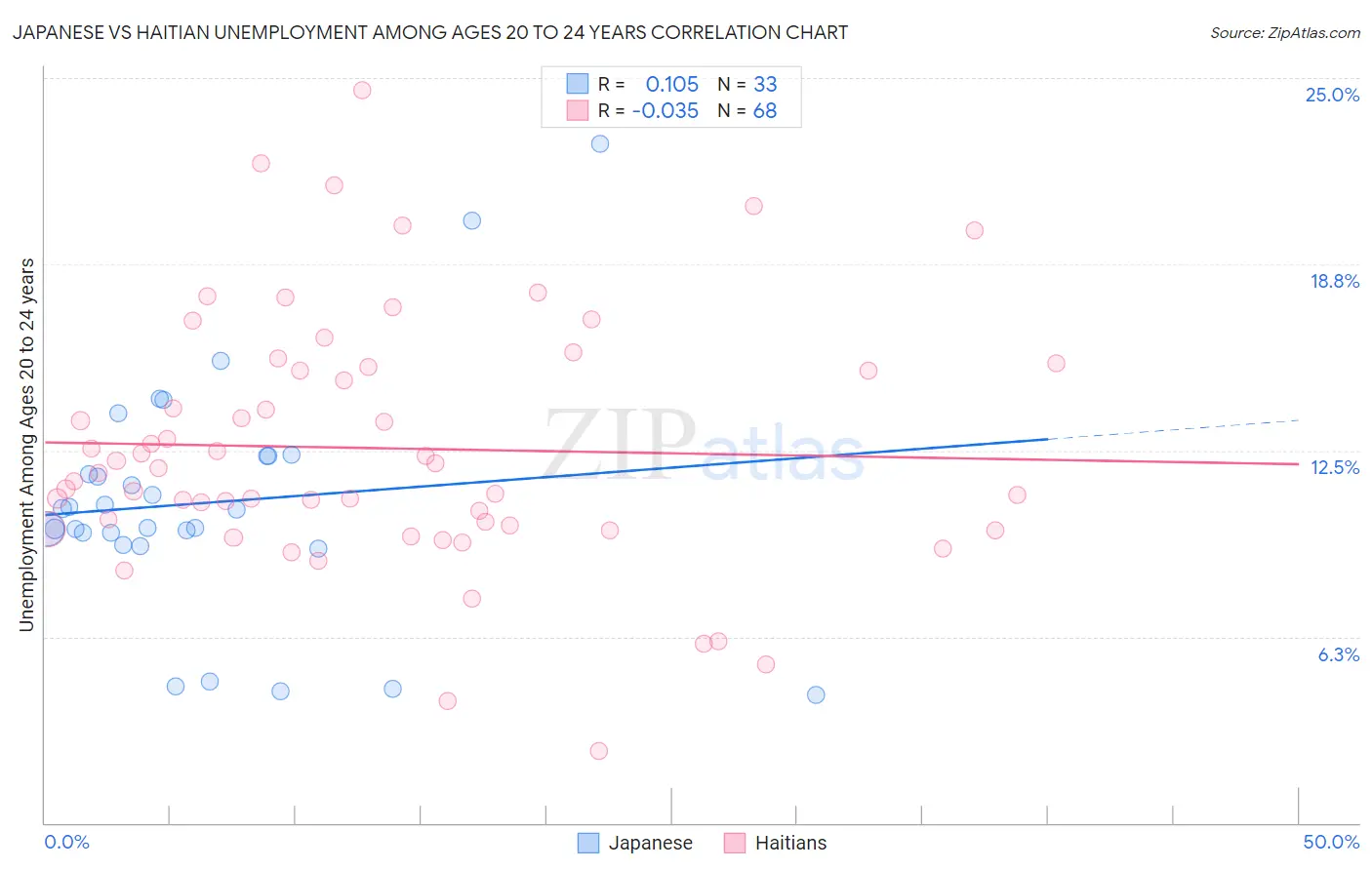 Japanese vs Haitian Unemployment Among Ages 20 to 24 years