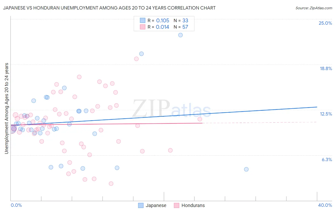 Japanese vs Honduran Unemployment Among Ages 20 to 24 years