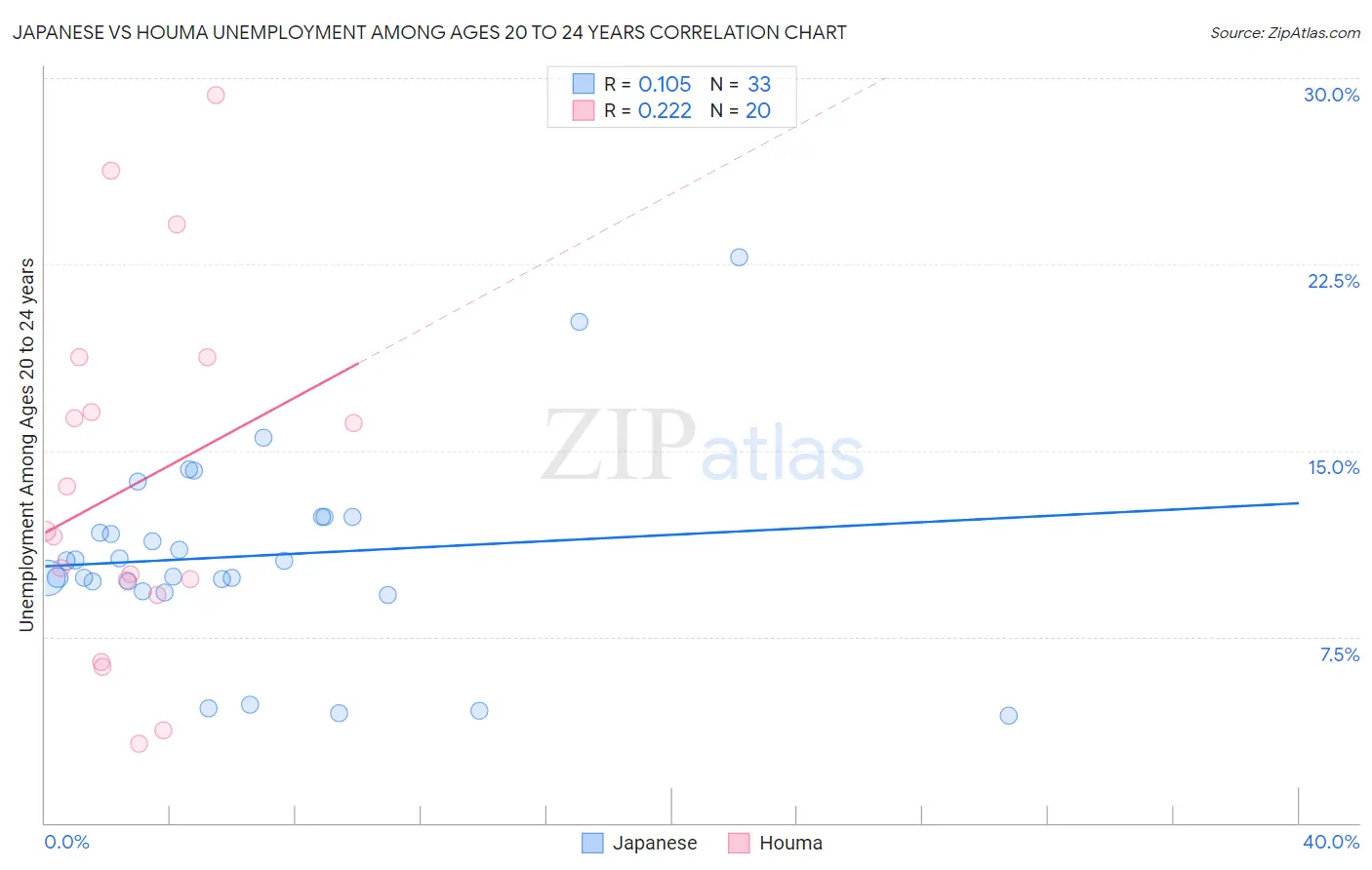 Japanese vs Houma Unemployment Among Ages 20 to 24 years