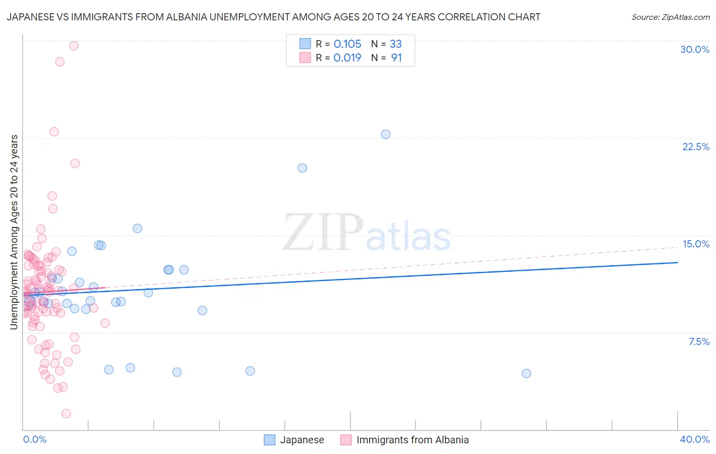 Japanese vs Immigrants from Albania Unemployment Among Ages 20 to 24 years