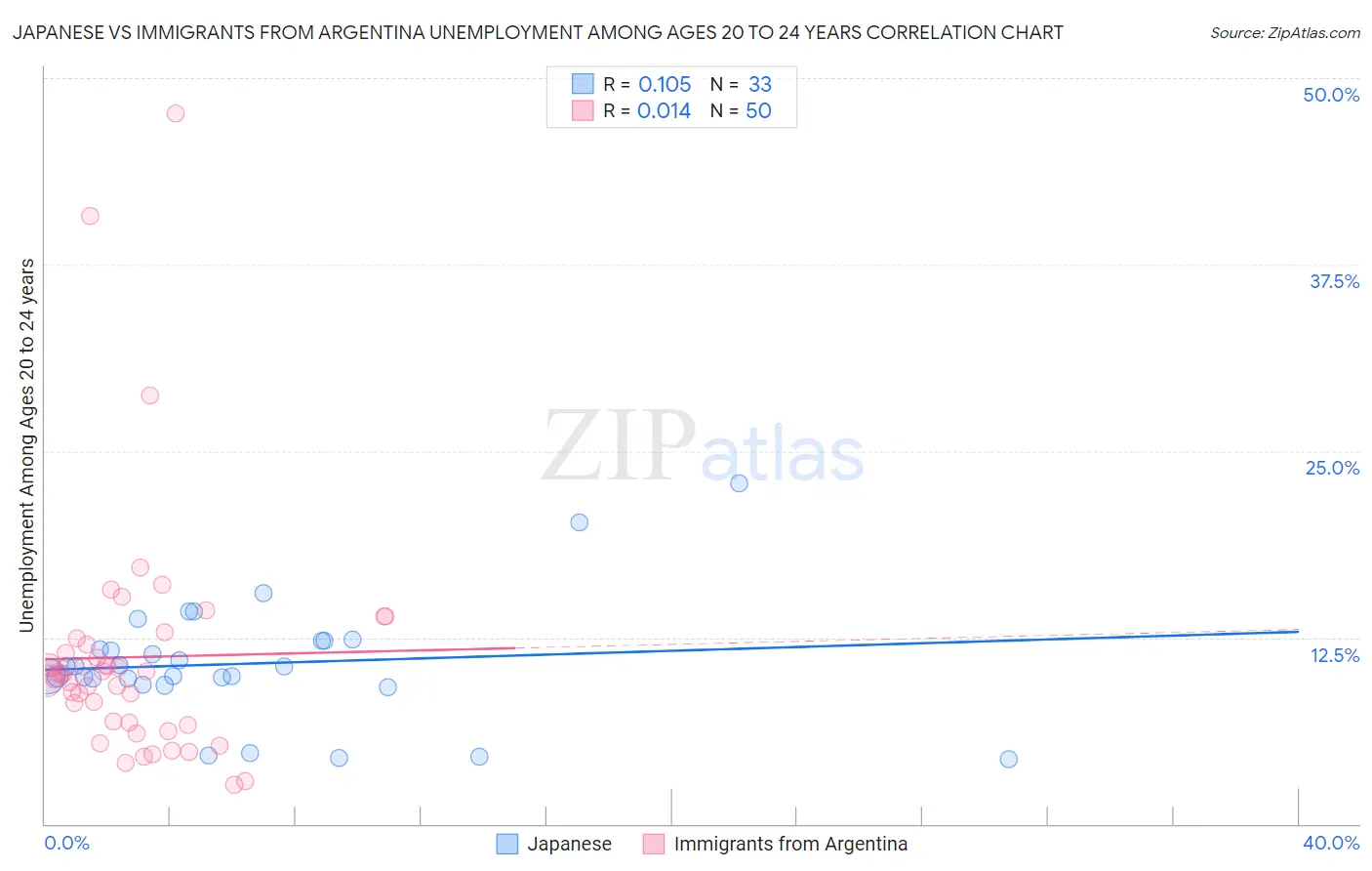 Japanese vs Immigrants from Argentina Unemployment Among Ages 20 to 24 years