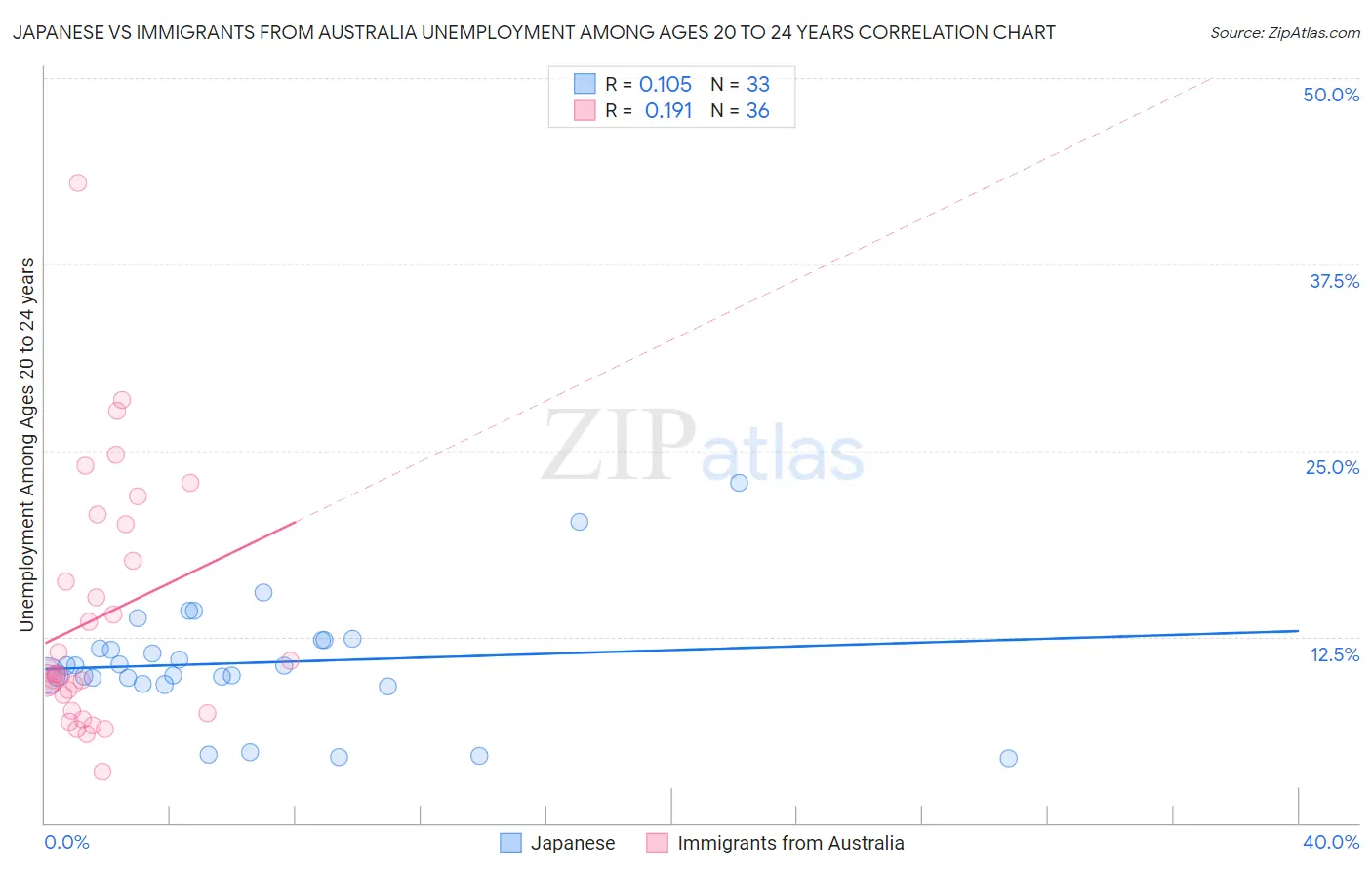Japanese vs Immigrants from Australia Unemployment Among Ages 20 to 24 years