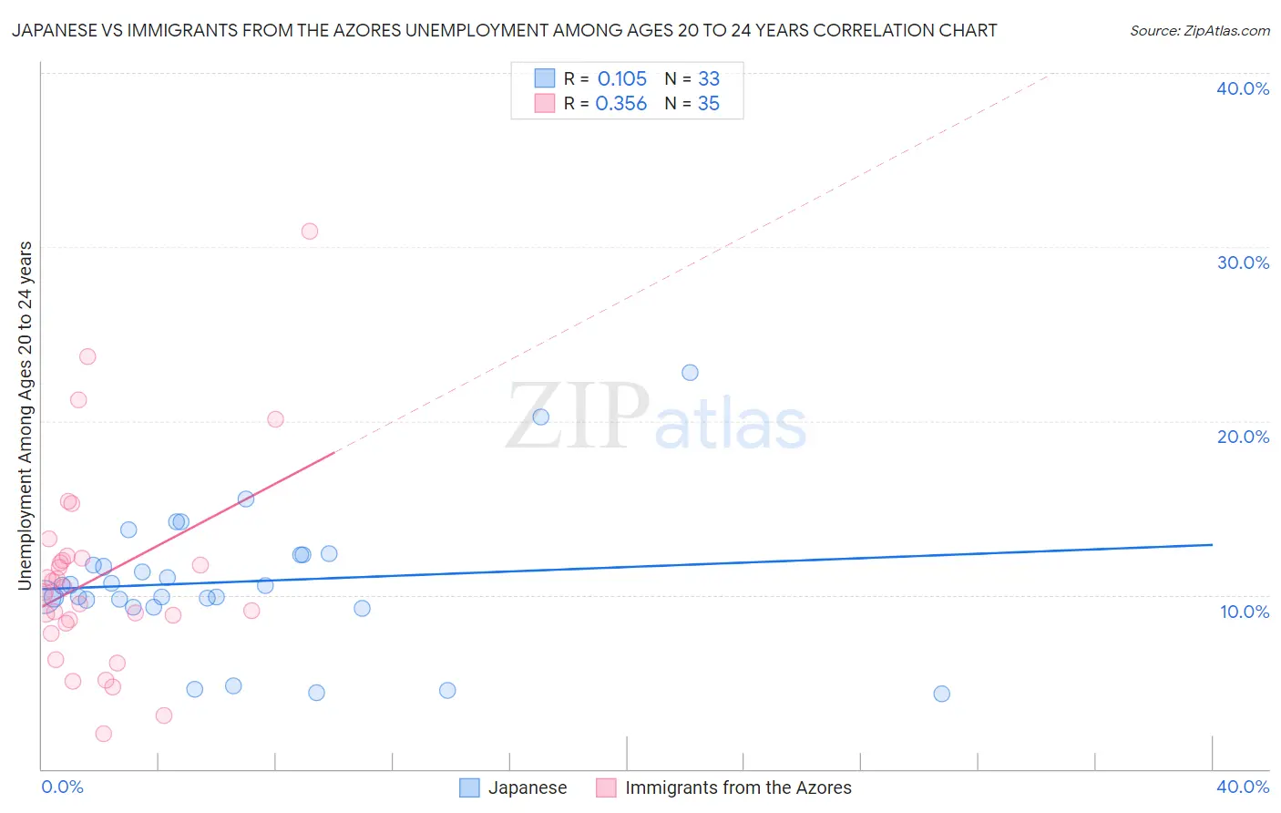 Japanese vs Immigrants from the Azores Unemployment Among Ages 20 to 24 years